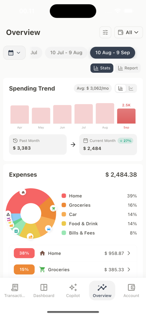 Spending trend across months and a category breakdown for the cycle